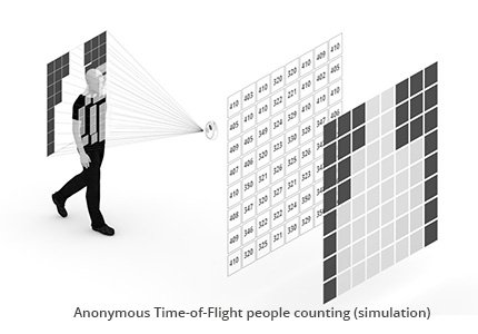 Terabee Time Of Flight People Counting Anonymous Privacy Data